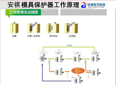 【触屏式安祺模具监控器有效解决模具压模问题价格_触屏式安祺模具监控器有效解决模具压模问题厂家】- 